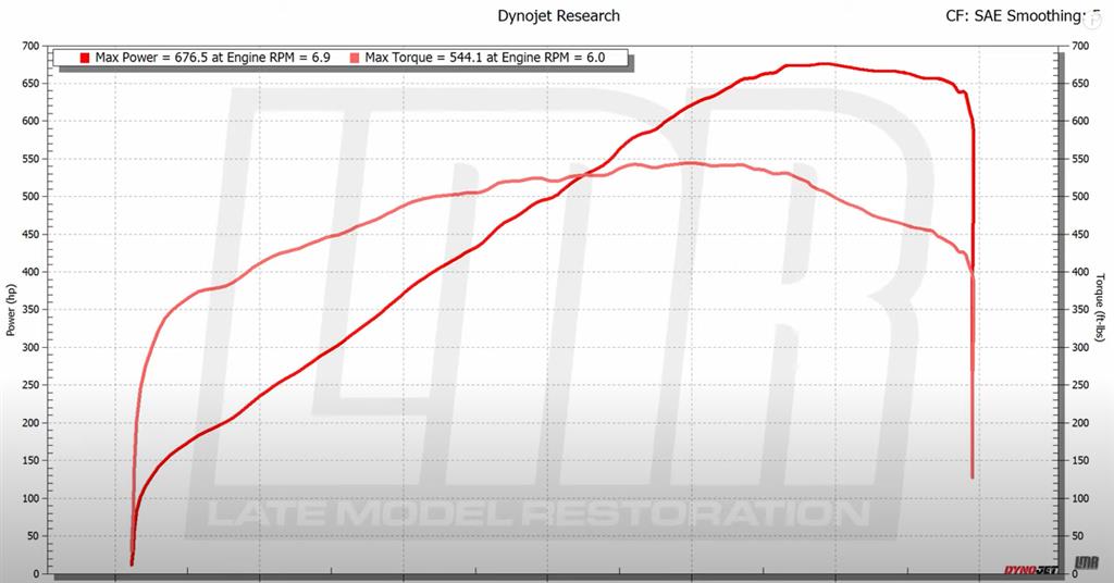 2015 S550 Mustang GT Dyno | D1SC ProCharger & Methanol Injection - 2015 S550 Mustang GT Dyno | D1SC ProCharger & Methanol Injection