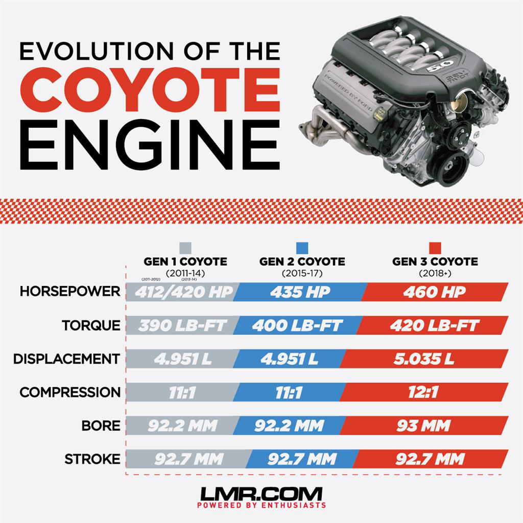 5.0 L Coyote Crate Engine